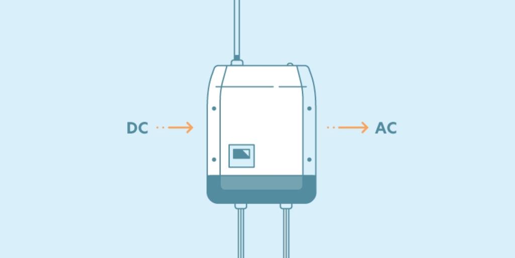Graphic image an inverter converting DC electricity to AC electricity