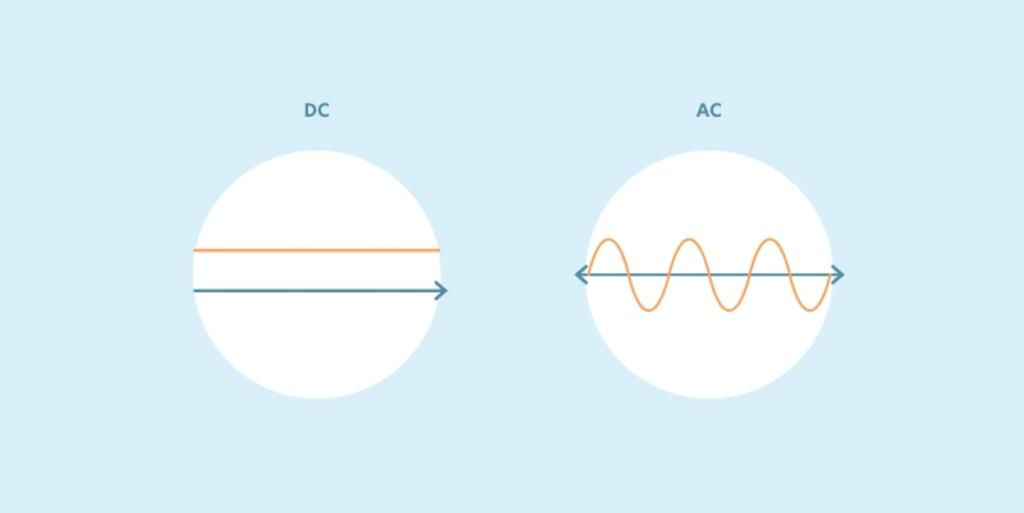 Graphic image of electricity flow for DC and electricity flow for AC